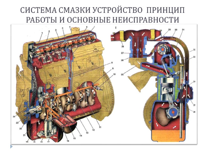 СИСТЕМА СМАЗКИ УСТРОЙСТВО  ПРИНЦИП РАБОТЫ И ОСНОВНЫЕ НЕИСПРАВНОСТИ